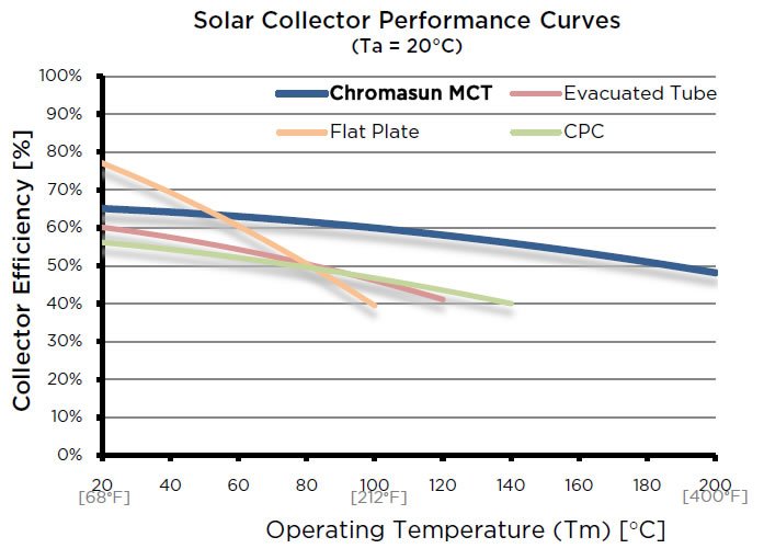 MCT Efficiency Comparison